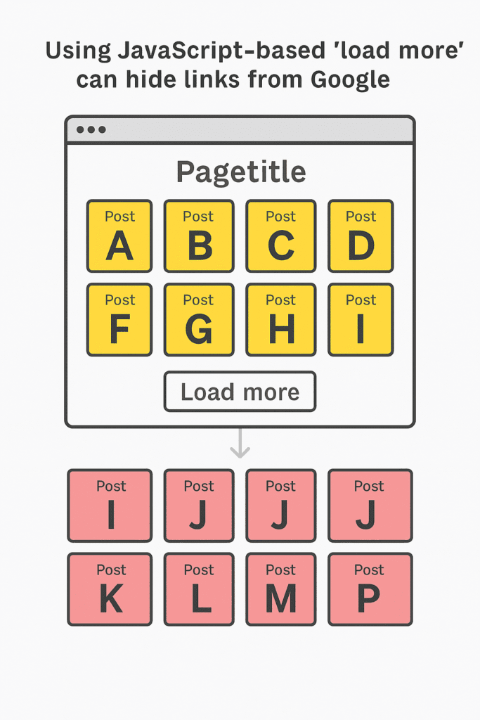How JavaScript-based pagination can harm your SEO - Mellema Marketing