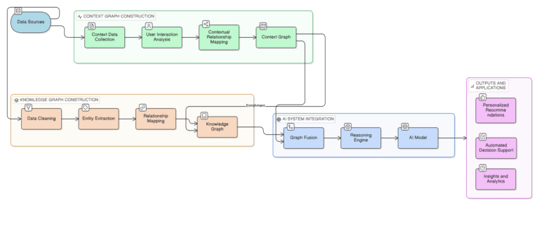 Context graph & Knowledge graph wat is het verschil?